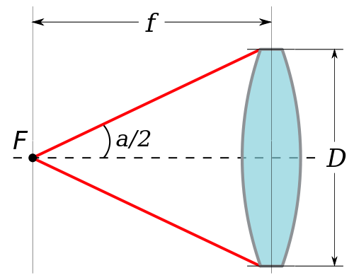 Angular aperture